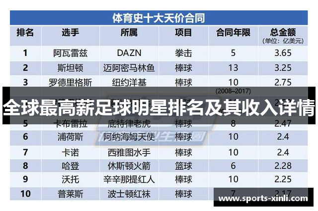 全球最高薪足球明星排名及其收入详情